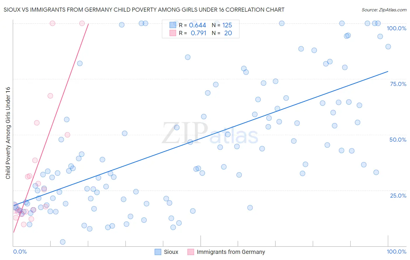 Sioux vs Immigrants from Germany Child Poverty Among Girls Under 16