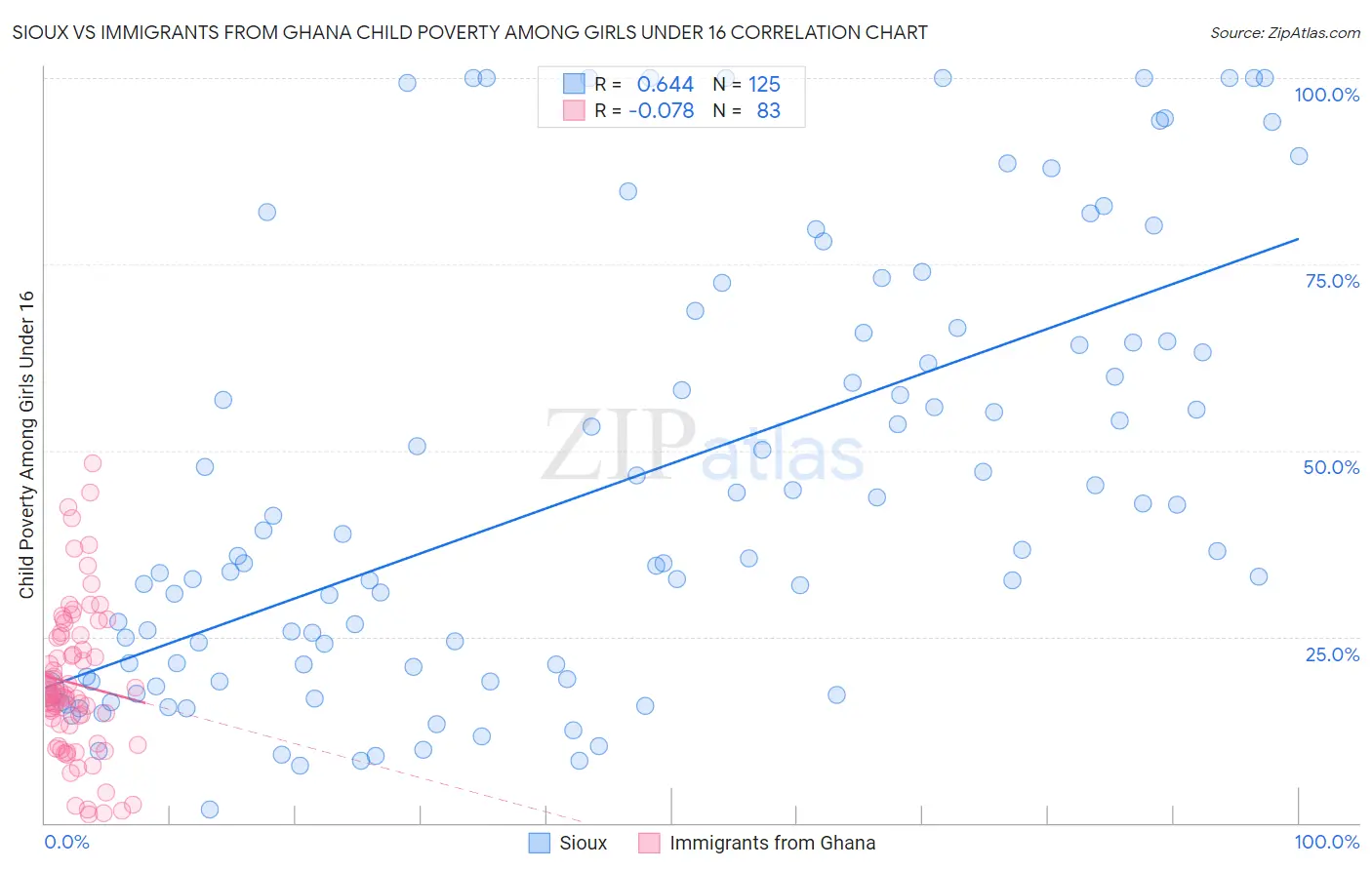 Sioux vs Immigrants from Ghana Child Poverty Among Girls Under 16