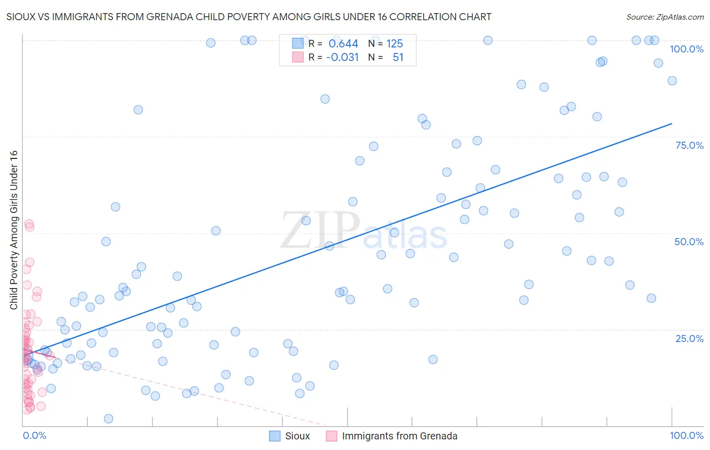 Sioux vs Immigrants from Grenada Child Poverty Among Girls Under 16