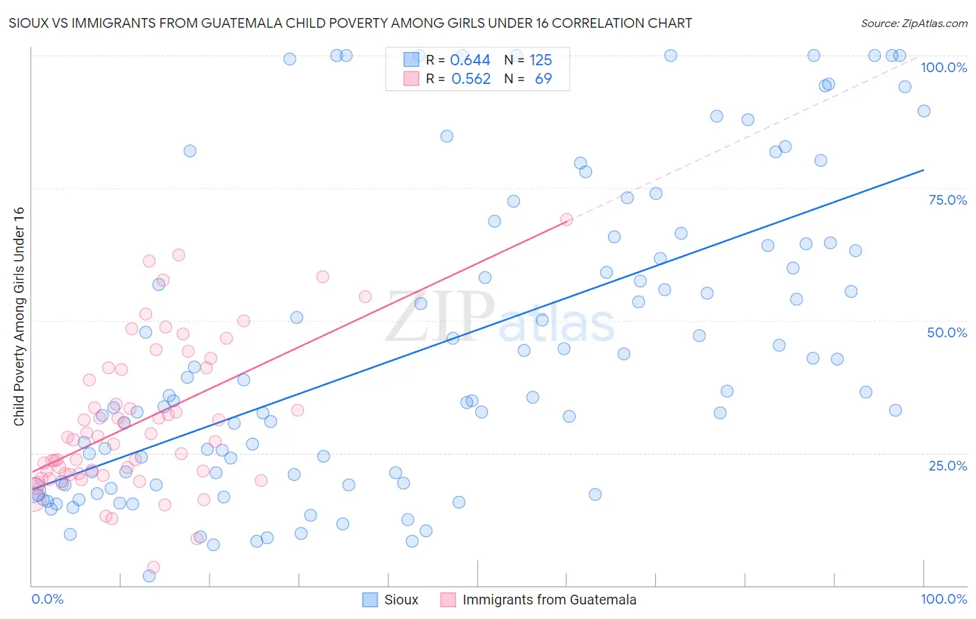 Sioux vs Immigrants from Guatemala Child Poverty Among Girls Under 16