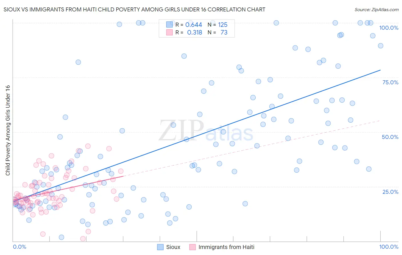 Sioux vs Immigrants from Haiti Child Poverty Among Girls Under 16