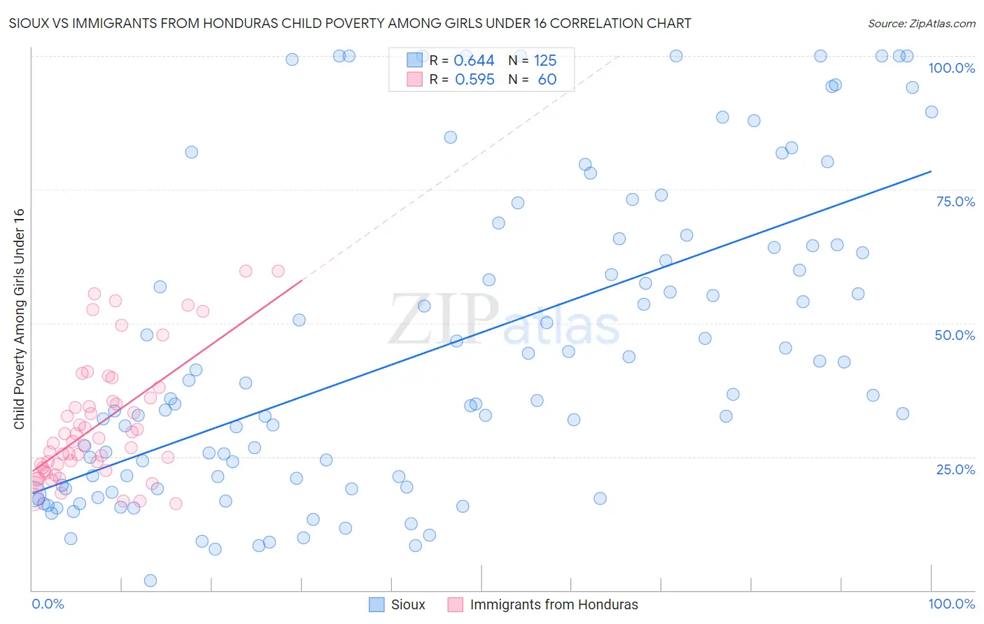 Sioux vs Immigrants from Honduras Child Poverty Among Girls Under 16