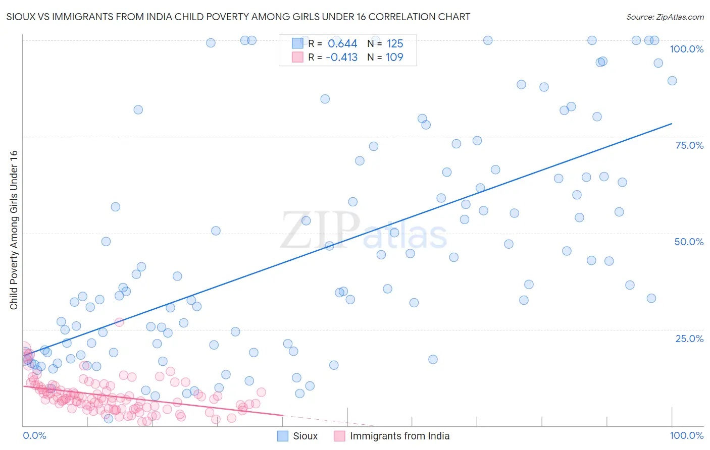 Sioux vs Immigrants from India Child Poverty Among Girls Under 16