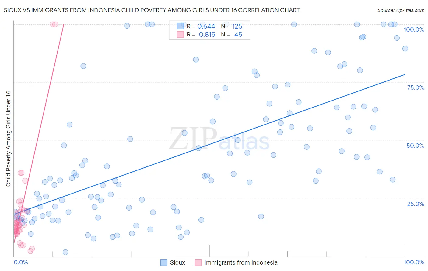 Sioux vs Immigrants from Indonesia Child Poverty Among Girls Under 16