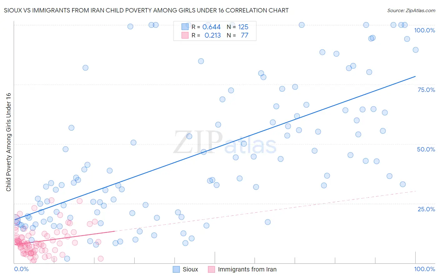 Sioux vs Immigrants from Iran Child Poverty Among Girls Under 16