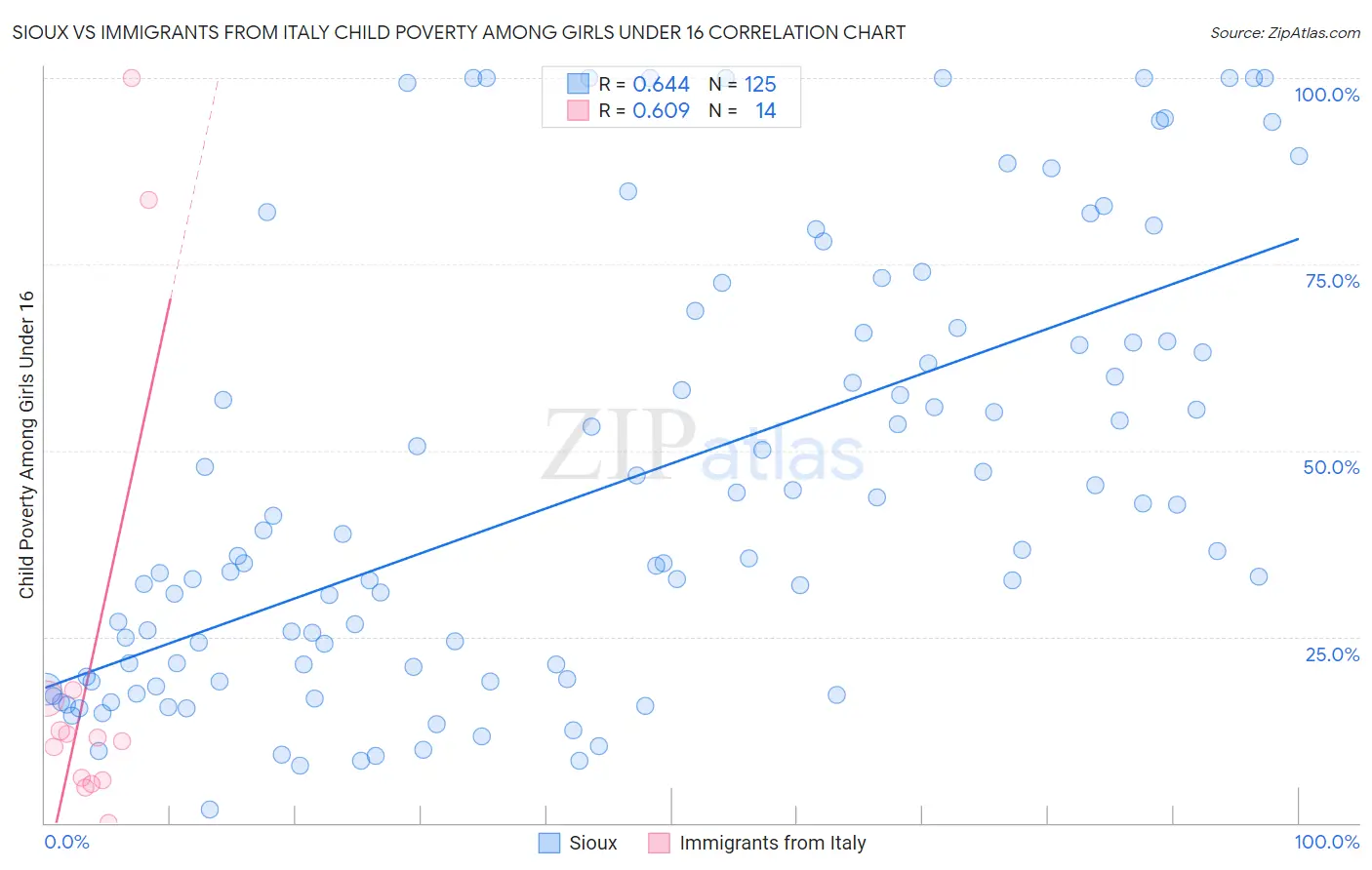 Sioux vs Immigrants from Italy Child Poverty Among Girls Under 16