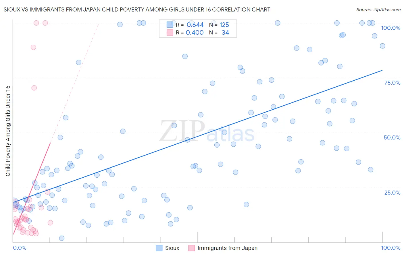 Sioux vs Immigrants from Japan Child Poverty Among Girls Under 16