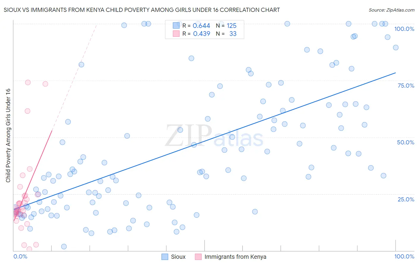 Sioux vs Immigrants from Kenya Child Poverty Among Girls Under 16