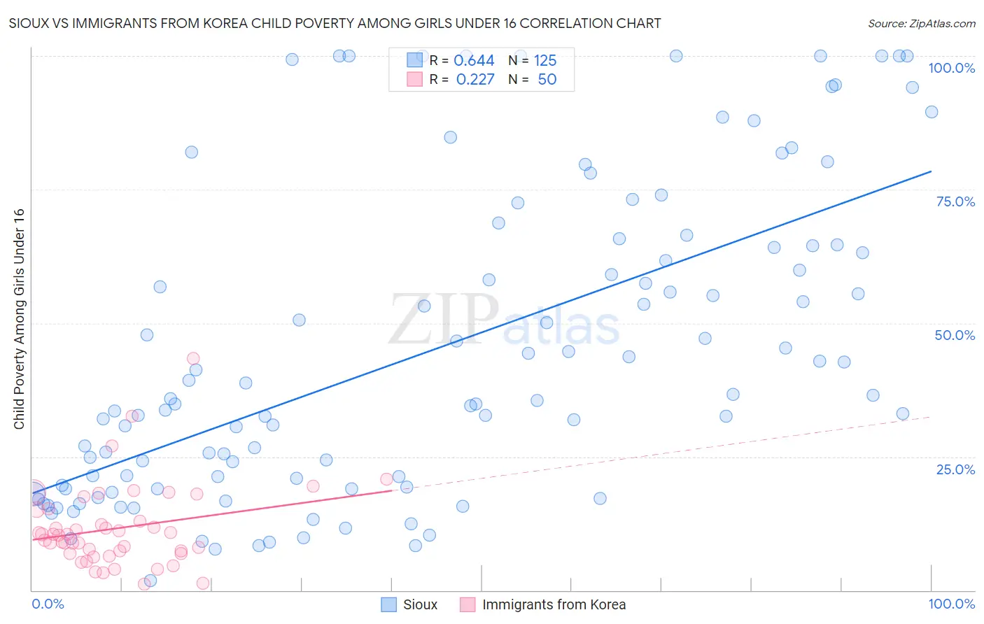 Sioux vs Immigrants from Korea Child Poverty Among Girls Under 16