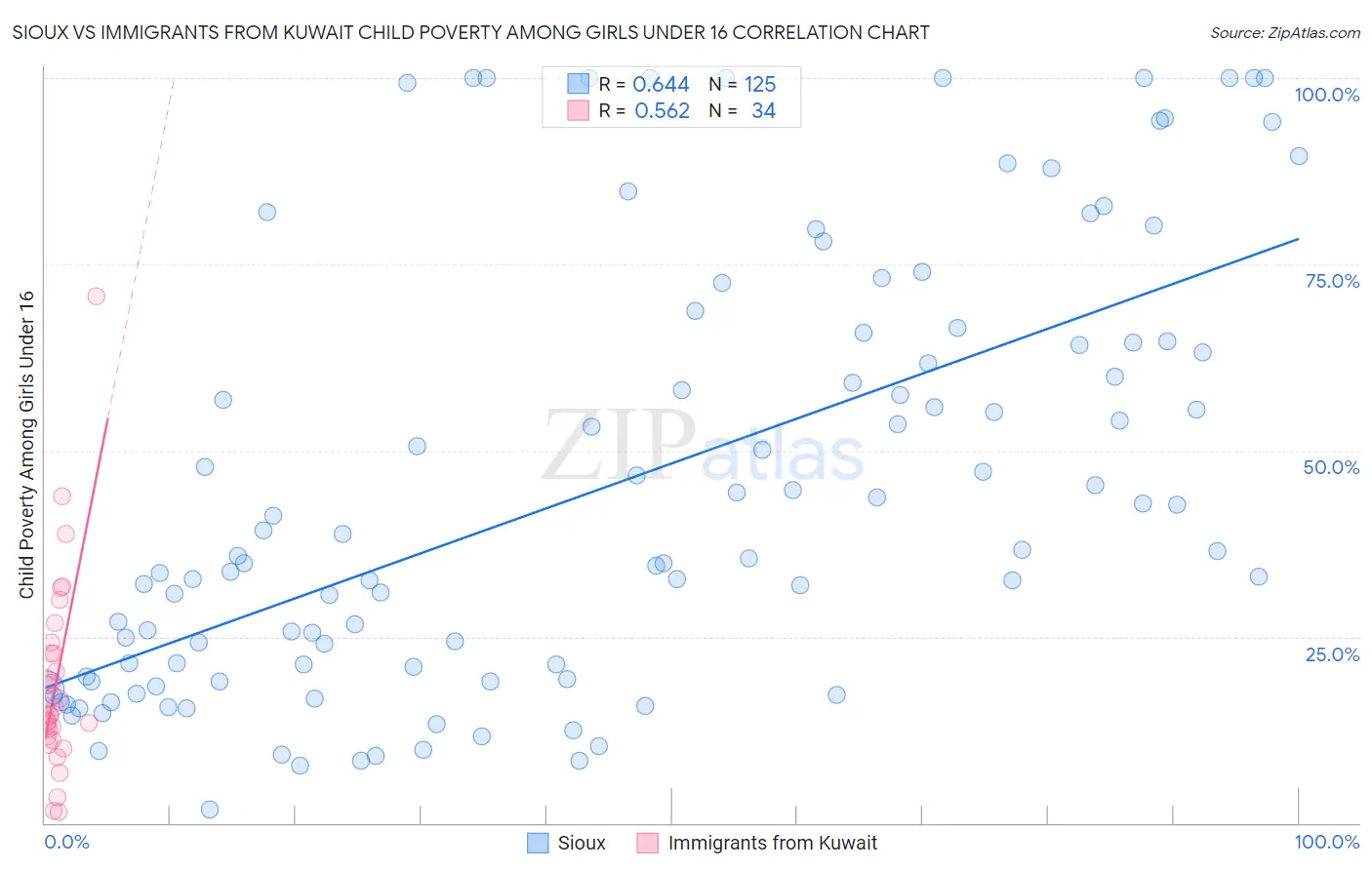 Sioux vs Immigrants from Kuwait Child Poverty Among Girls Under 16