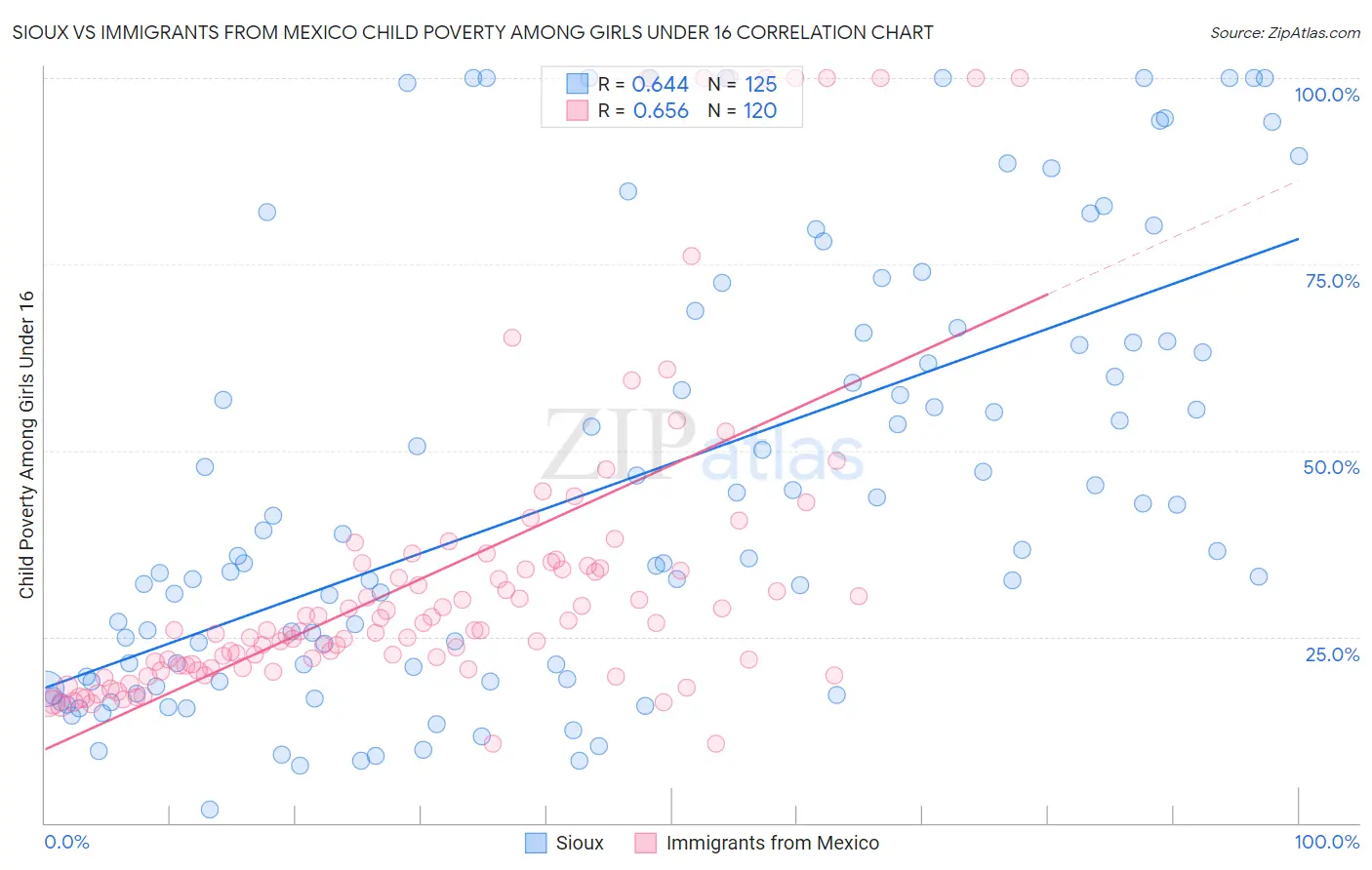 Sioux vs Immigrants from Mexico Child Poverty Among Girls Under 16