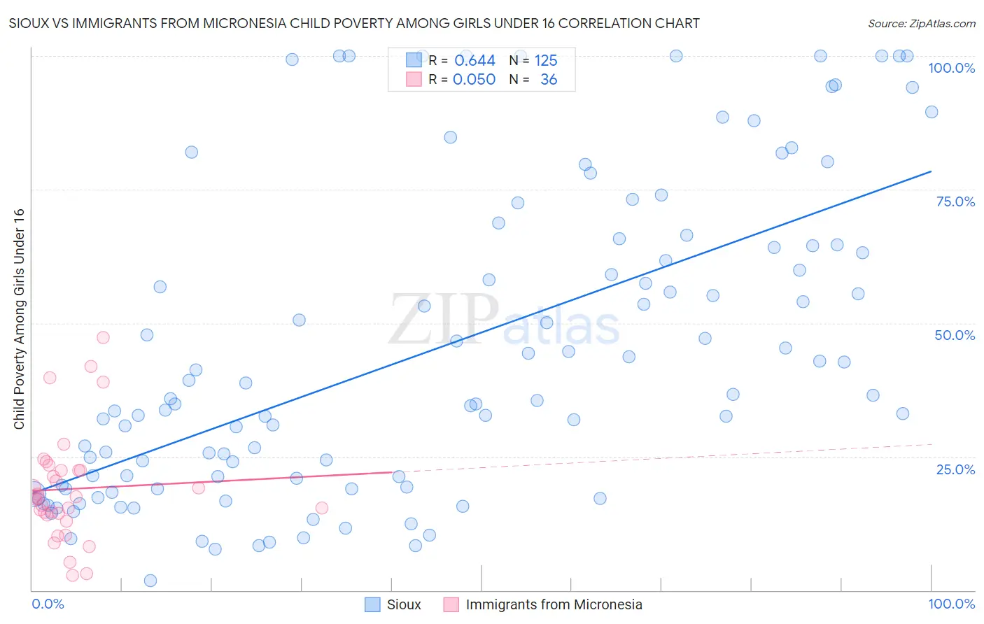 Sioux vs Immigrants from Micronesia Child Poverty Among Girls Under 16