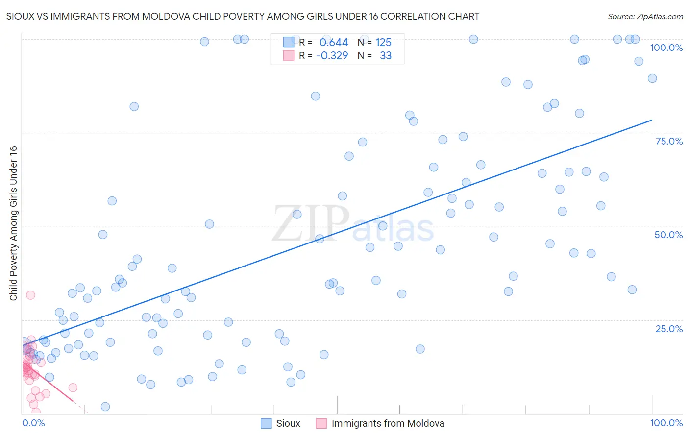 Sioux vs Immigrants from Moldova Child Poverty Among Girls Under 16