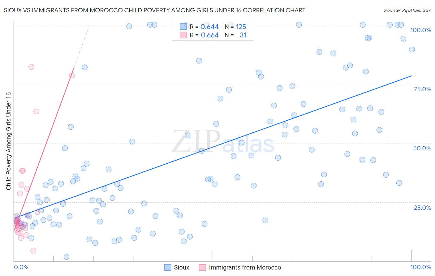 Sioux vs Immigrants from Morocco Child Poverty Among Girls Under 16