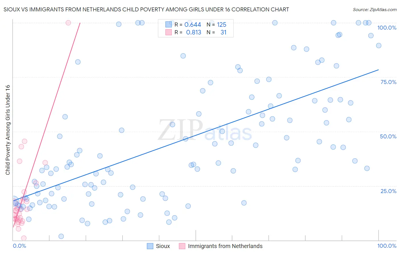 Sioux vs Immigrants from Netherlands Child Poverty Among Girls Under 16