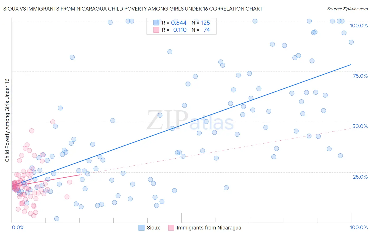 Sioux vs Immigrants from Nicaragua Child Poverty Among Girls Under 16