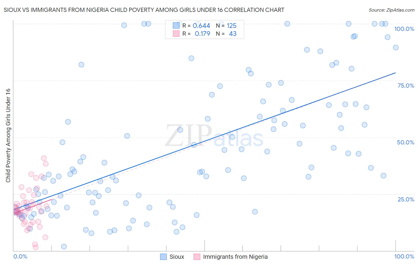 Sioux vs Immigrants from Nigeria Child Poverty Among Girls Under 16