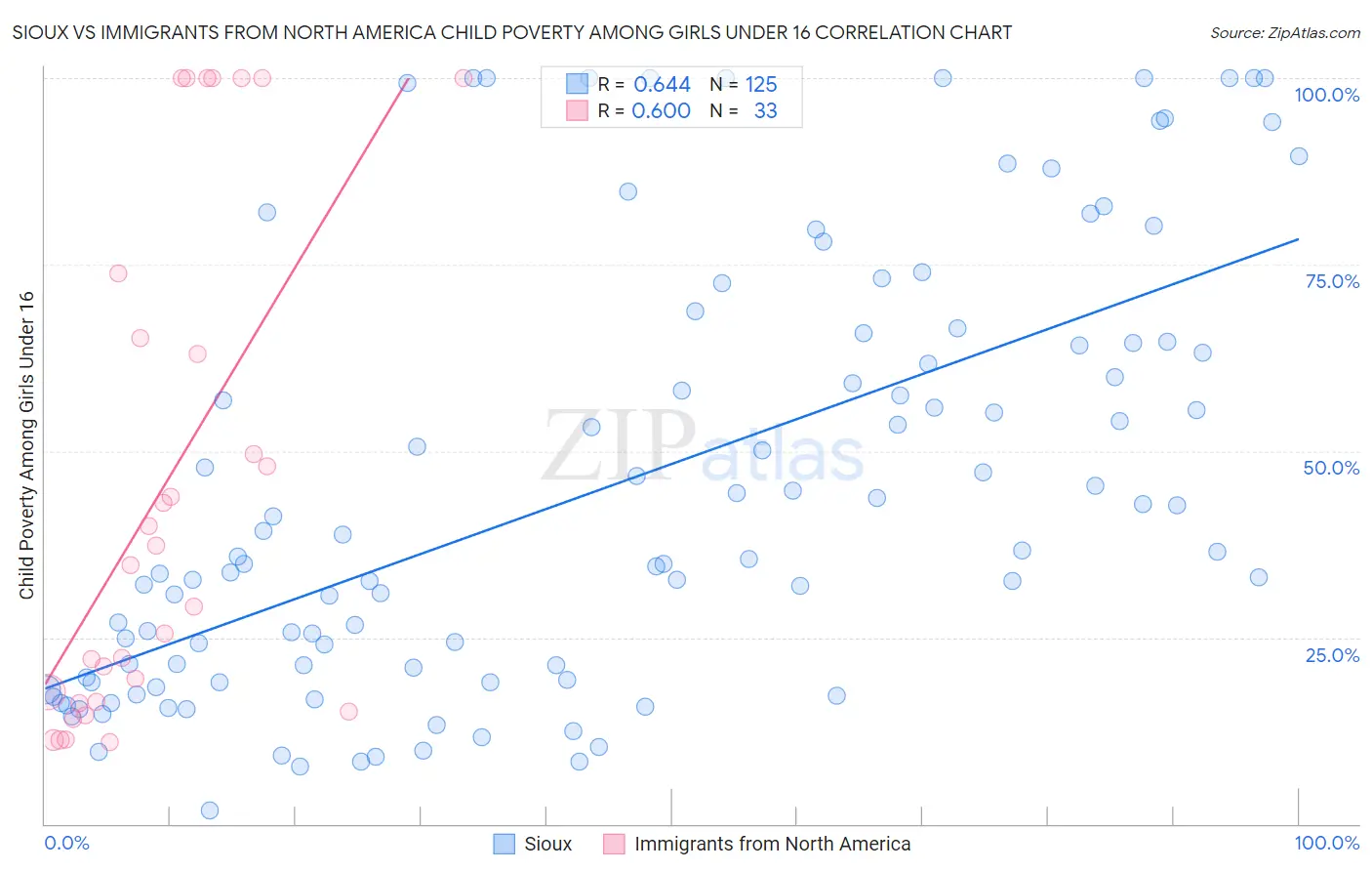 Sioux vs Immigrants from North America Child Poverty Among Girls Under 16