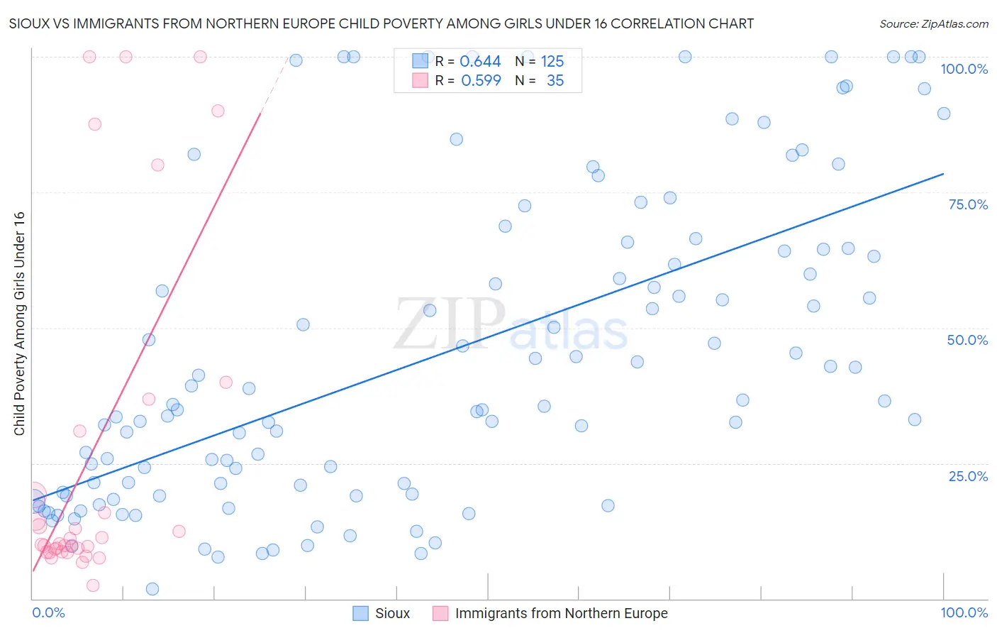Sioux vs Immigrants from Northern Europe Child Poverty Among Girls Under 16