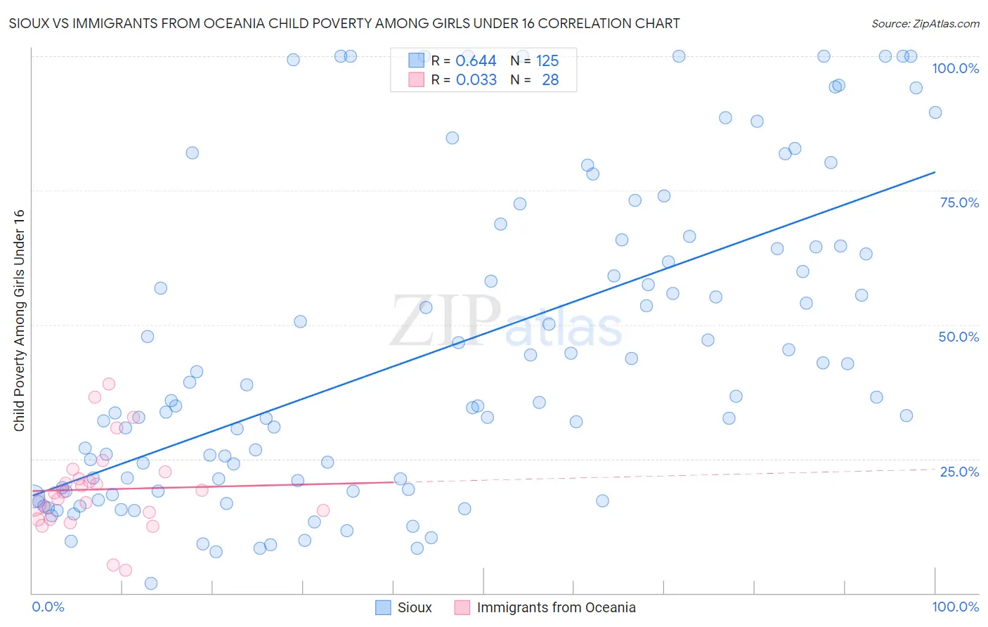 Sioux vs Immigrants from Oceania Child Poverty Among Girls Under 16