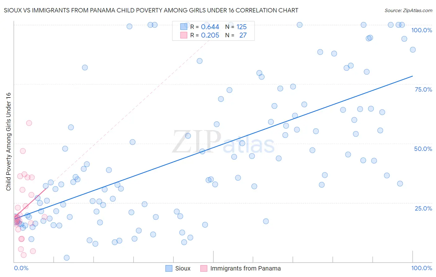 Sioux vs Immigrants from Panama Child Poverty Among Girls Under 16