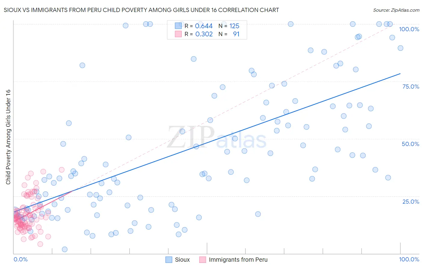 Sioux vs Immigrants from Peru Child Poverty Among Girls Under 16