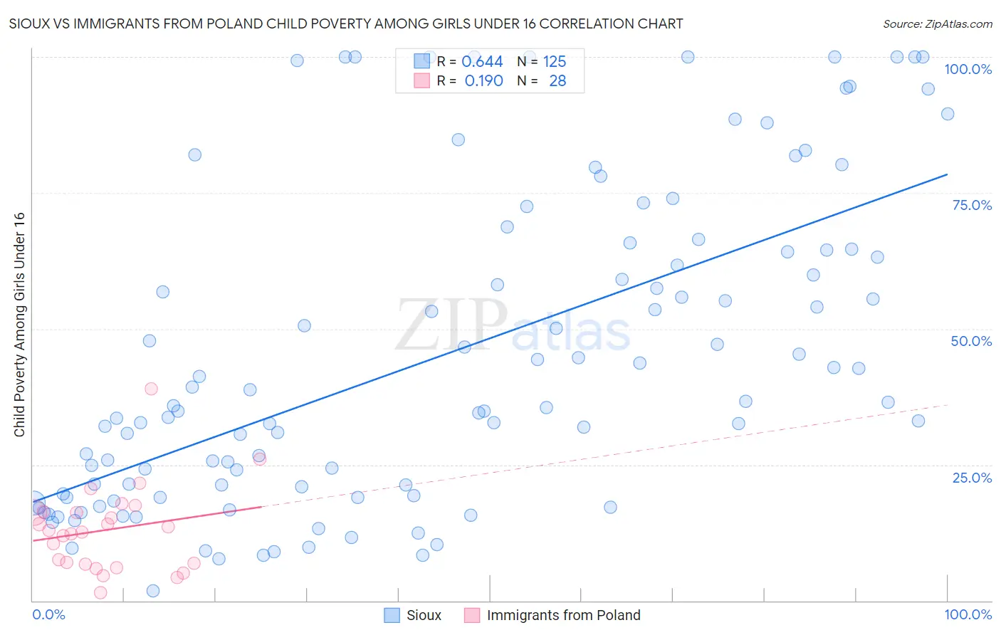 Sioux vs Immigrants from Poland Child Poverty Among Girls Under 16