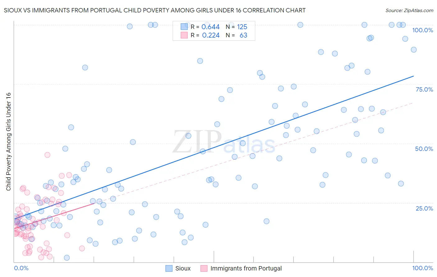 Sioux vs Immigrants from Portugal Child Poverty Among Girls Under 16