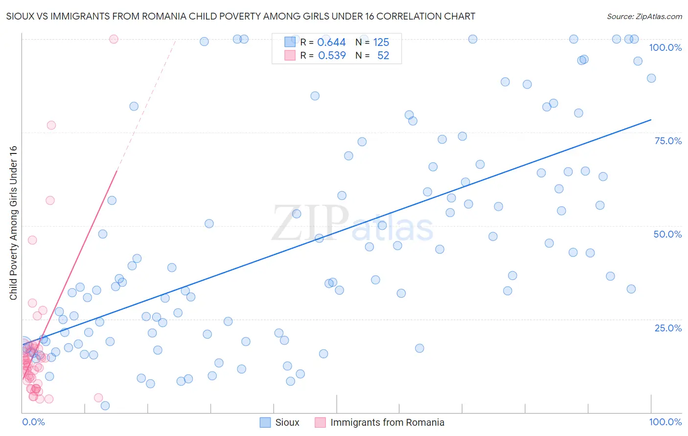 Sioux vs Immigrants from Romania Child Poverty Among Girls Under 16