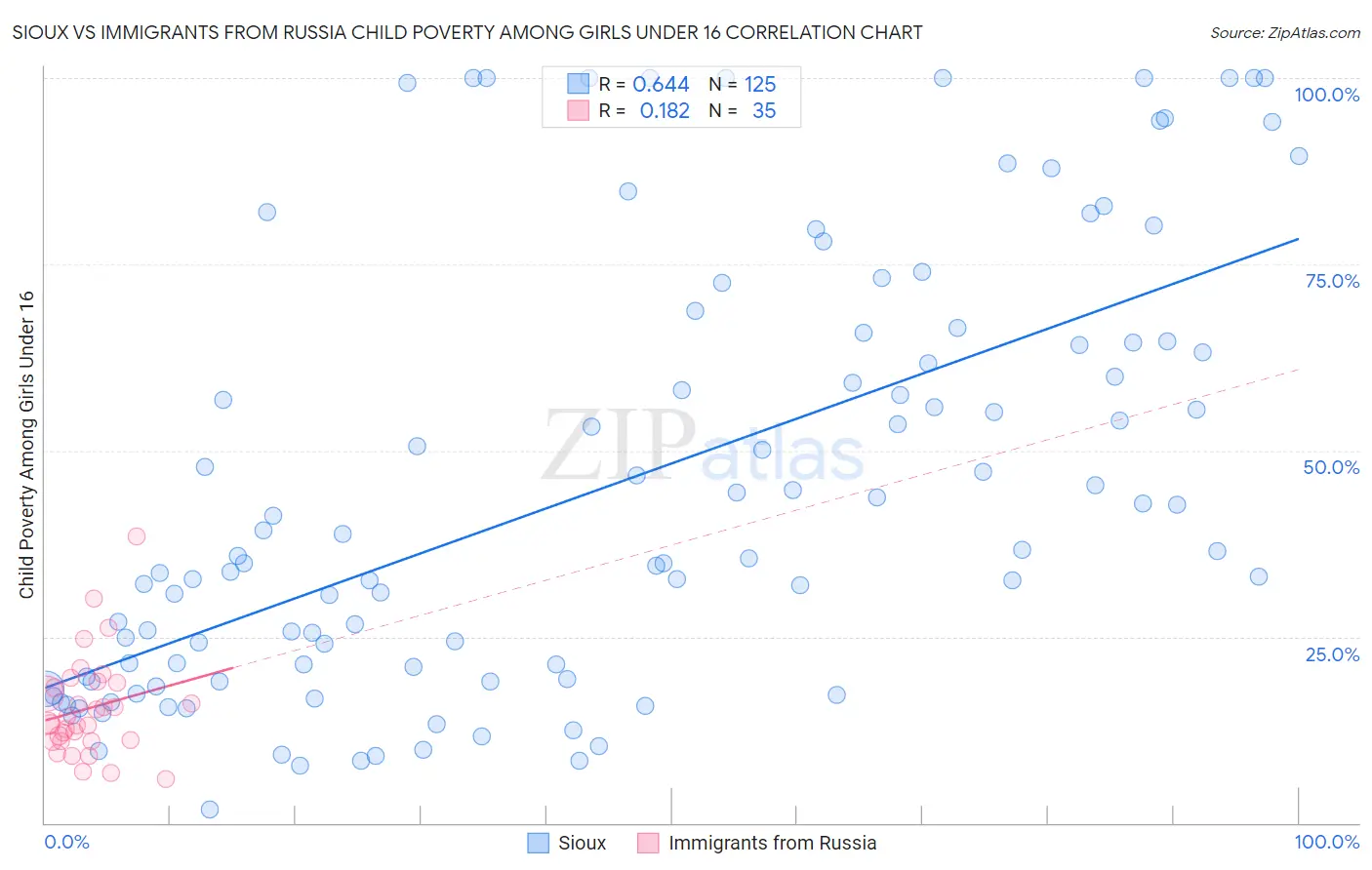 Sioux vs Immigrants from Russia Child Poverty Among Girls Under 16