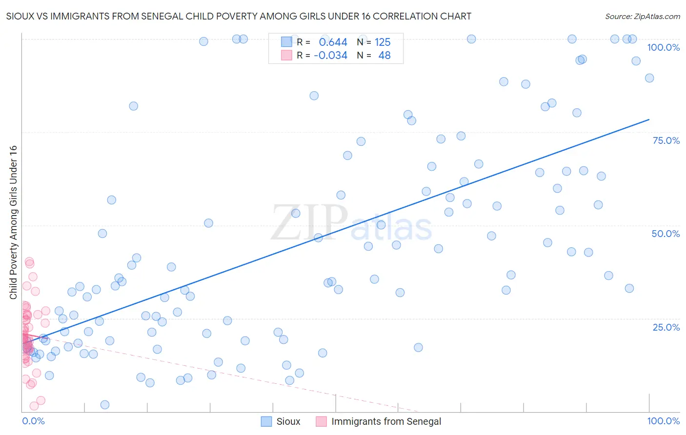 Sioux vs Immigrants from Senegal Child Poverty Among Girls Under 16