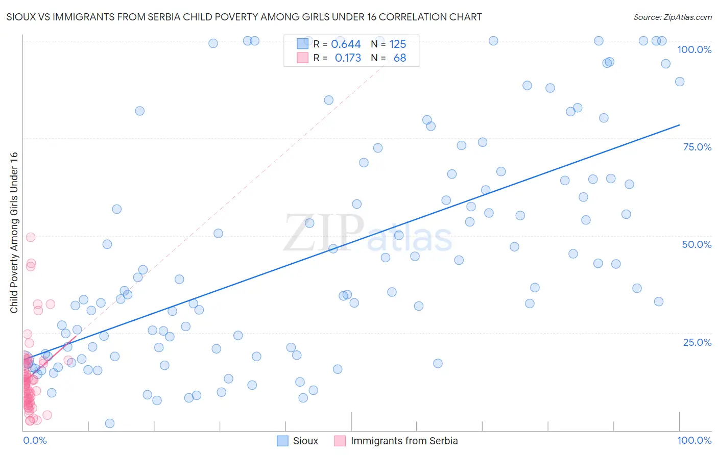 Sioux vs Immigrants from Serbia Child Poverty Among Girls Under 16