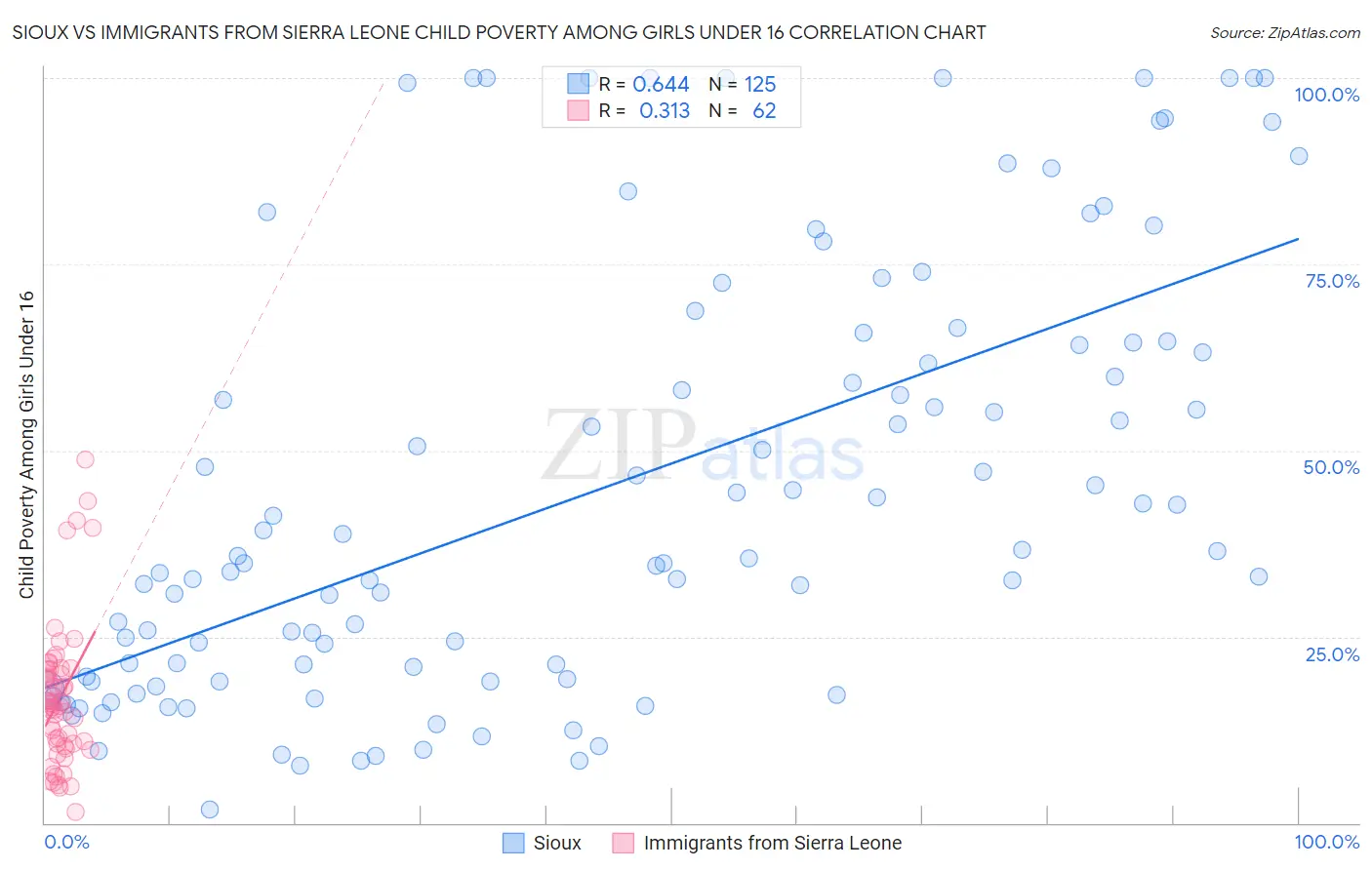 Sioux vs Immigrants from Sierra Leone Child Poverty Among Girls Under 16