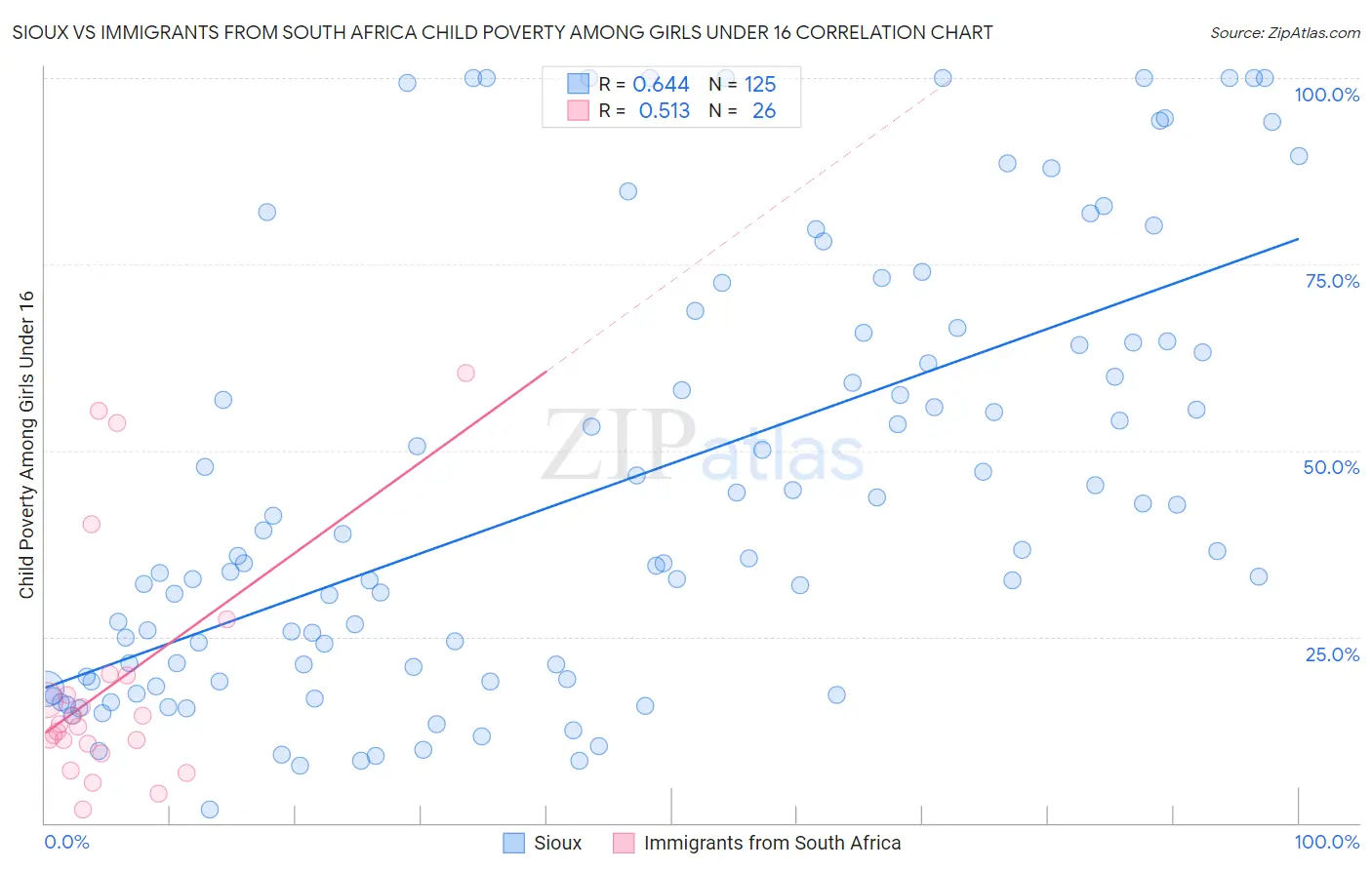 Sioux vs Immigrants from South Africa Child Poverty Among Girls Under 16