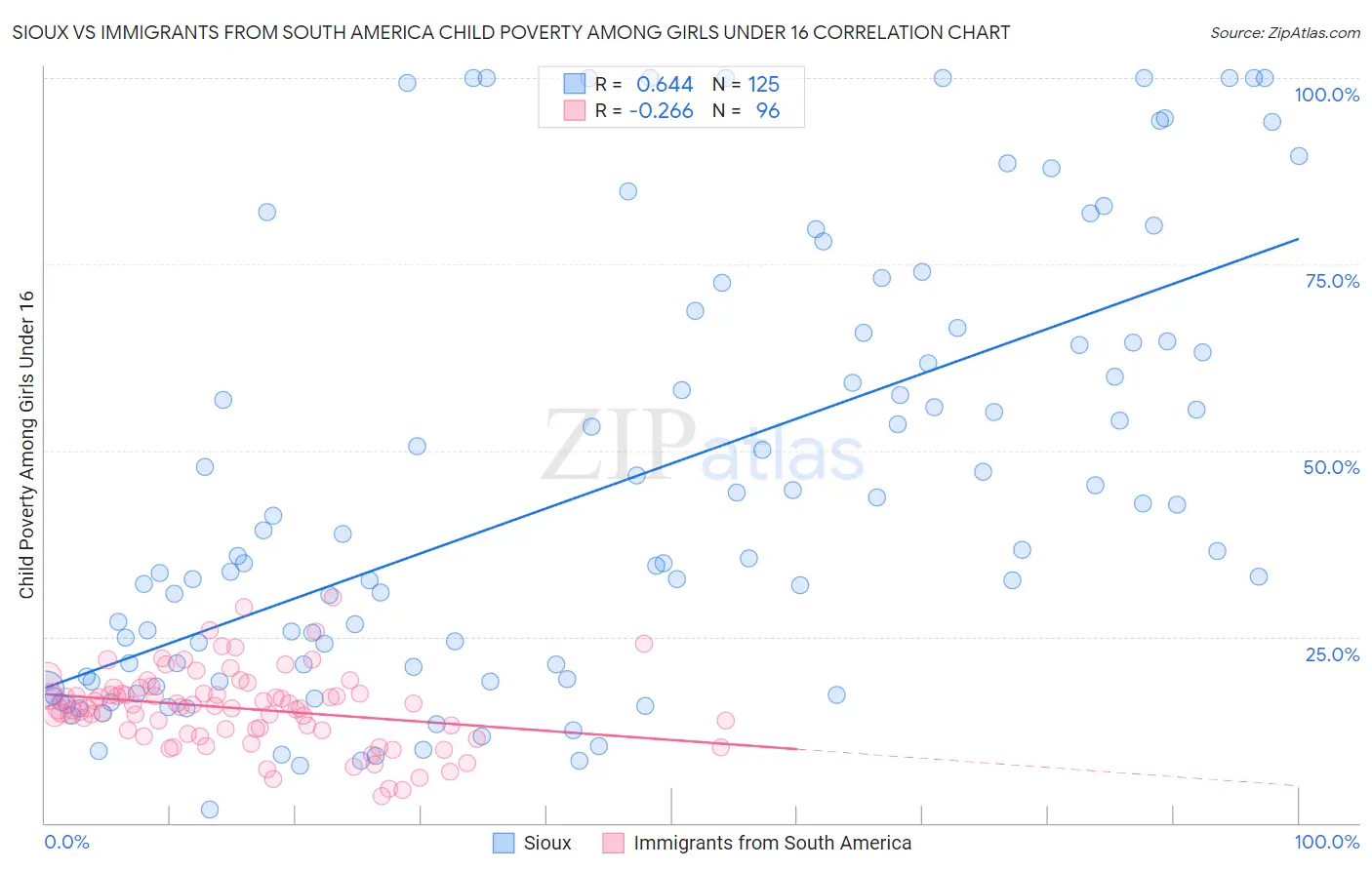 Sioux vs Immigrants from South America Child Poverty Among Girls Under 16