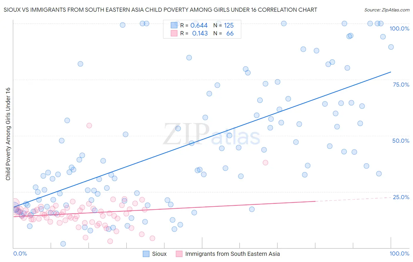 Sioux vs Immigrants from South Eastern Asia Child Poverty Among Girls Under 16