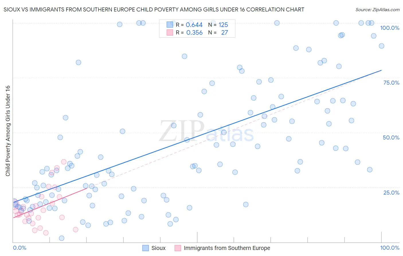 Sioux vs Immigrants from Southern Europe Child Poverty Among Girls Under 16