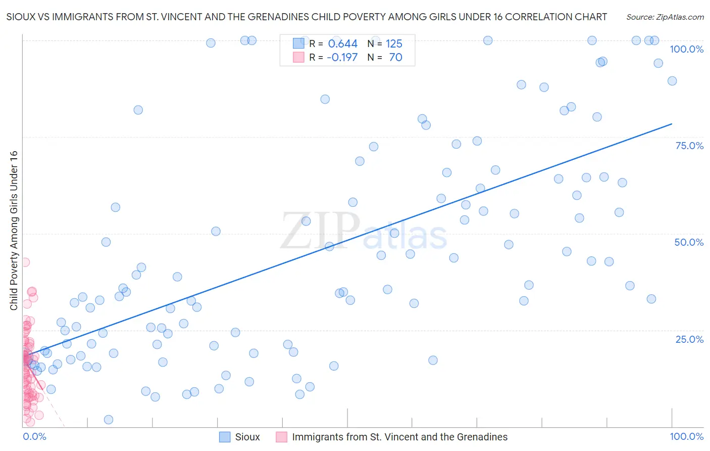 Sioux vs Immigrants from St. Vincent and the Grenadines Child Poverty Among Girls Under 16