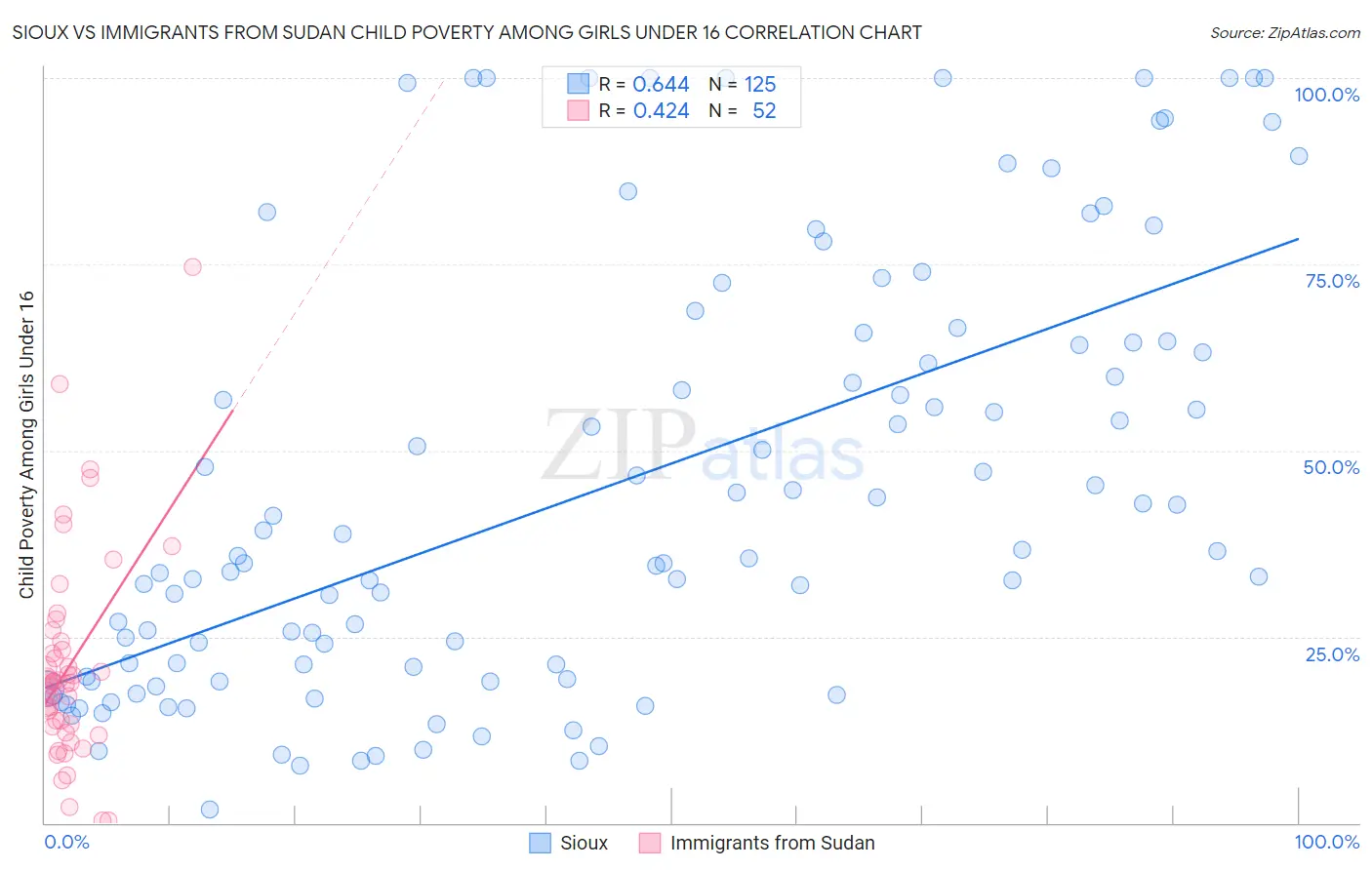 Sioux vs Immigrants from Sudan Child Poverty Among Girls Under 16