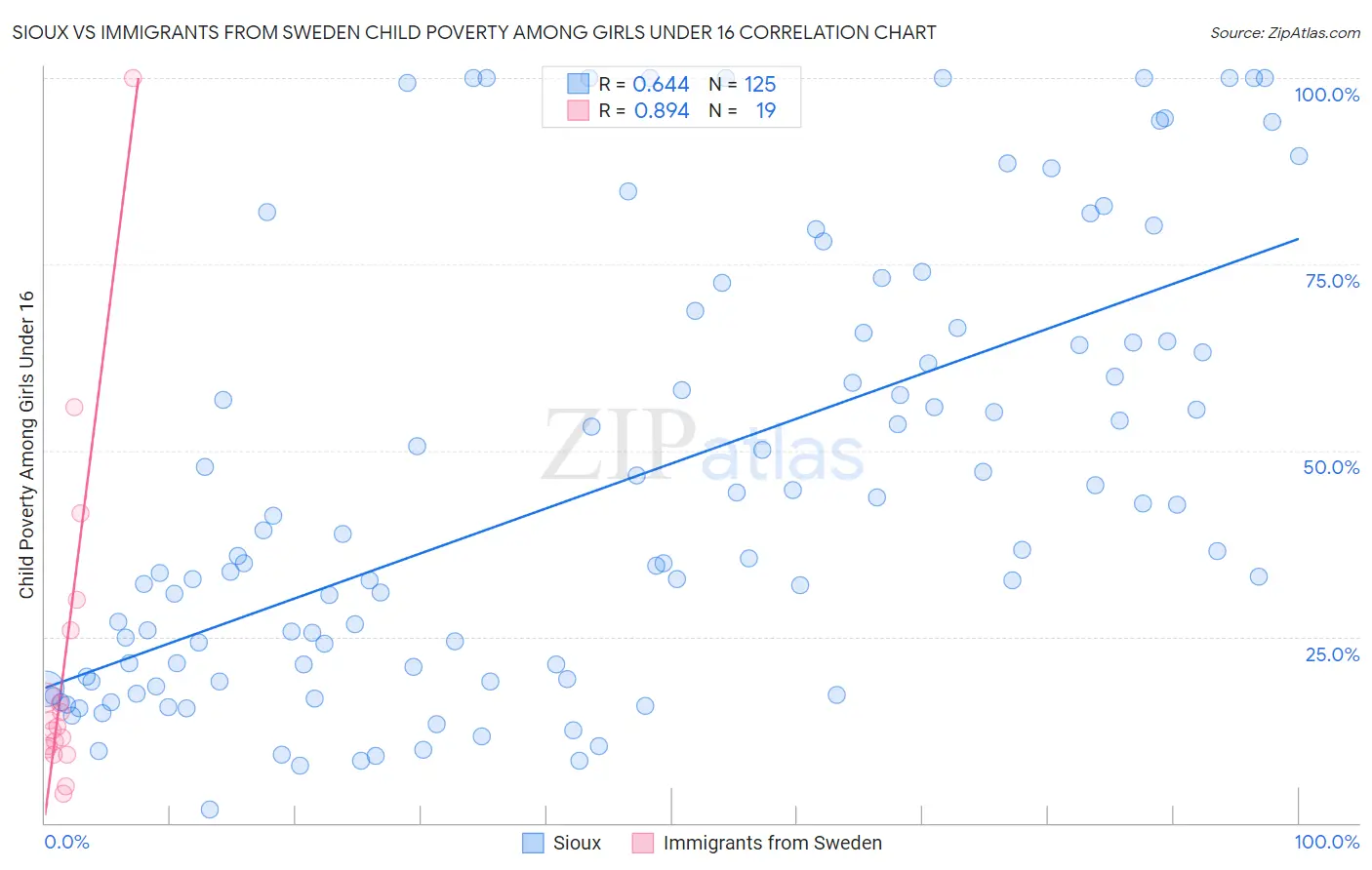 Sioux vs Immigrants from Sweden Child Poverty Among Girls Under 16