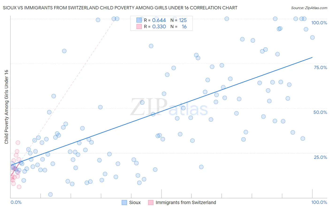 Sioux vs Immigrants from Switzerland Child Poverty Among Girls Under 16