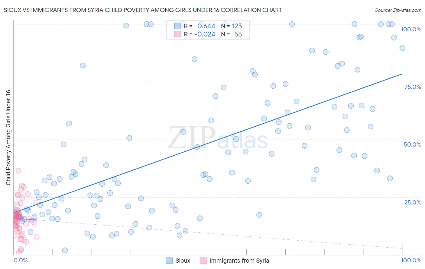 Sioux vs Immigrants from Syria Child Poverty Among Girls Under 16