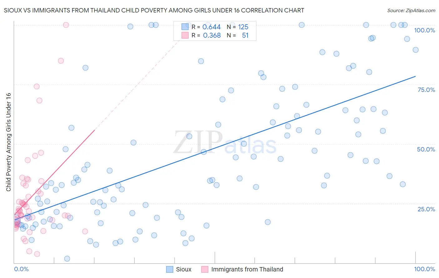 Sioux vs Immigrants from Thailand Child Poverty Among Girls Under 16