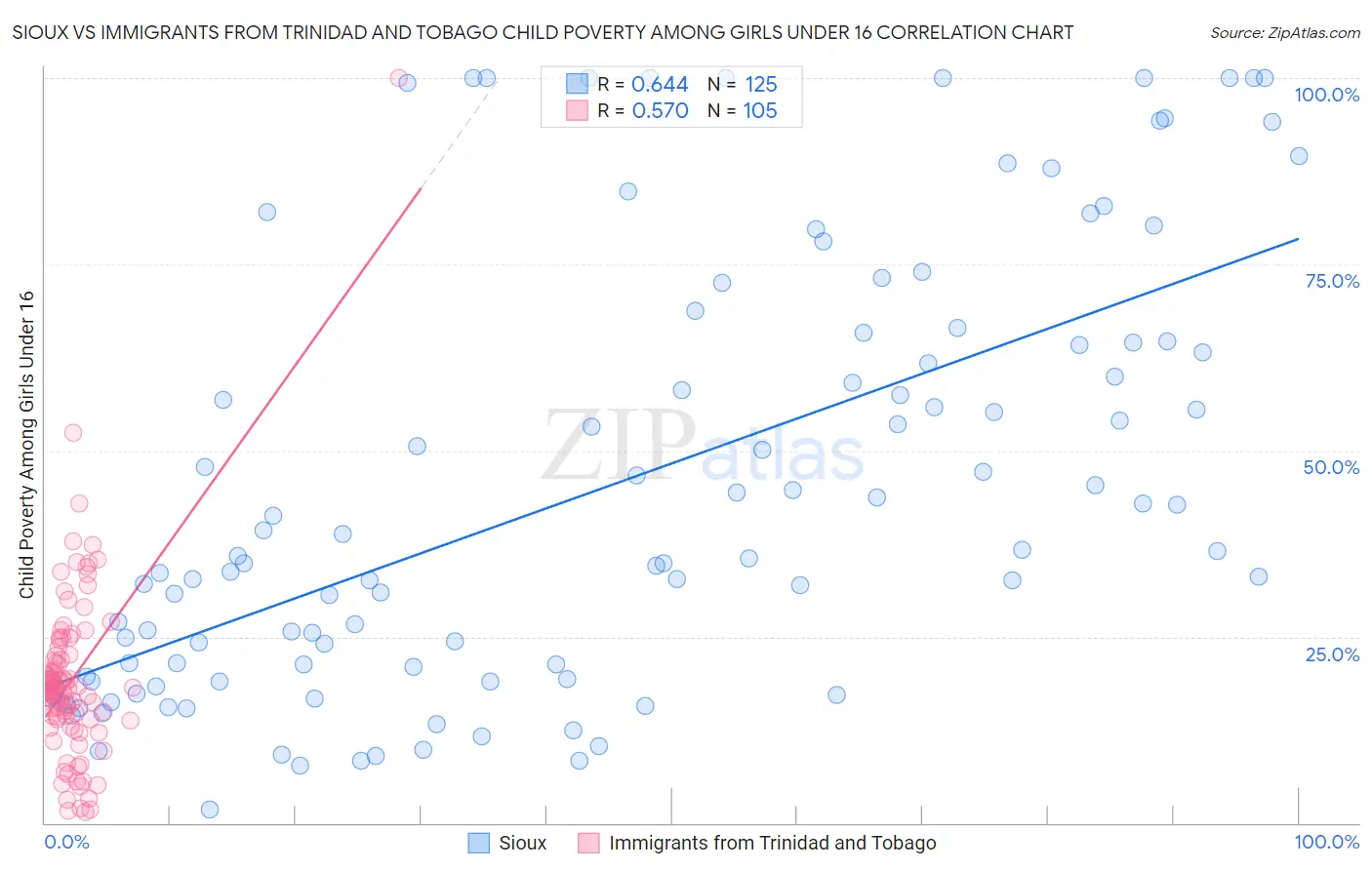 Sioux vs Immigrants from Trinidad and Tobago Child Poverty Among Girls Under 16