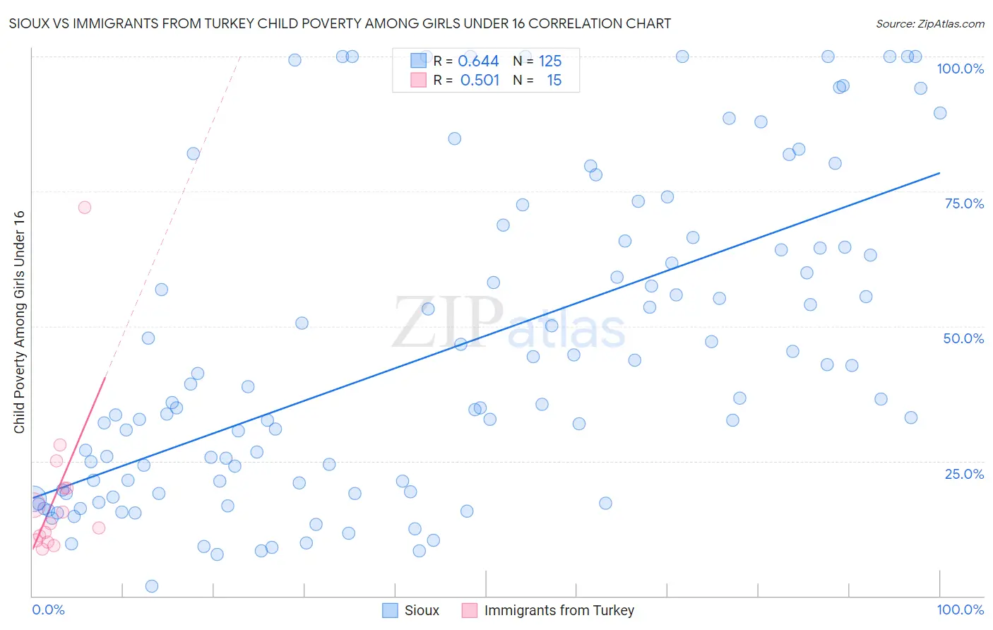 Sioux vs Immigrants from Turkey Child Poverty Among Girls Under 16