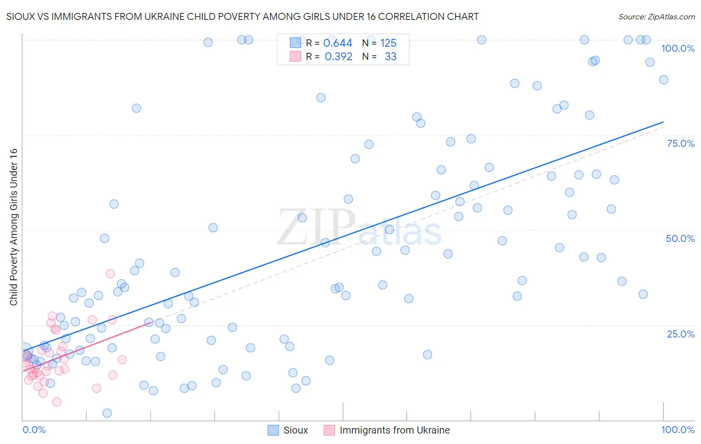 Sioux vs Immigrants from Ukraine Child Poverty Among Girls Under 16