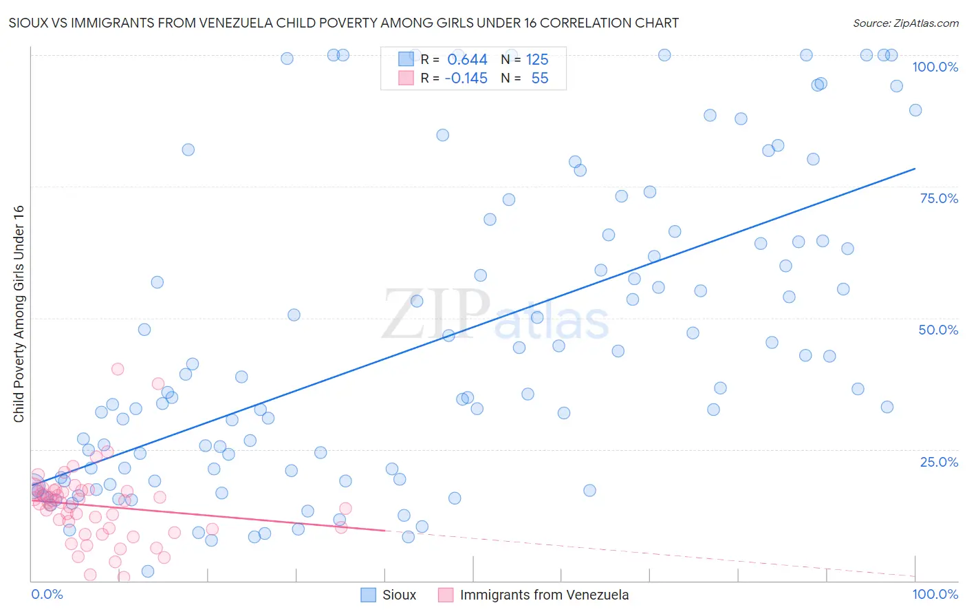 Sioux vs Immigrants from Venezuela Child Poverty Among Girls Under 16