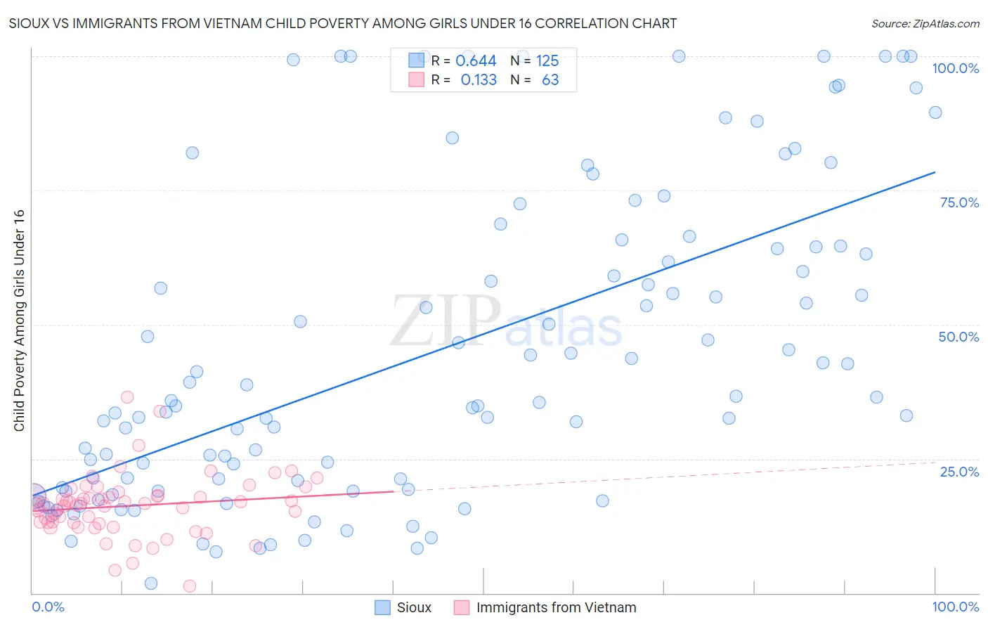 Sioux vs Immigrants from Vietnam Child Poverty Among Girls Under 16