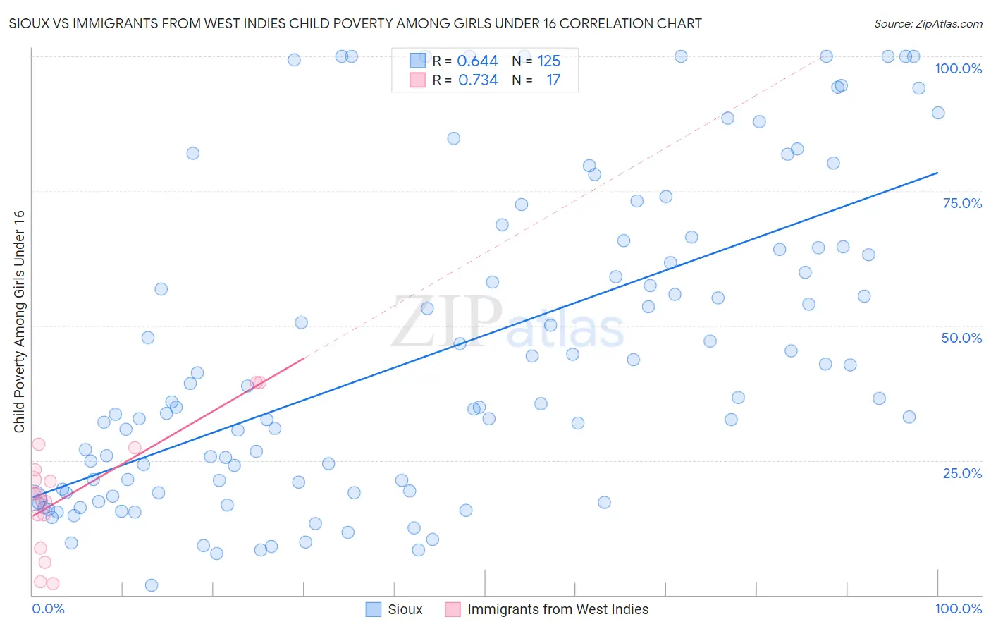 Sioux vs Immigrants from West Indies Child Poverty Among Girls Under 16