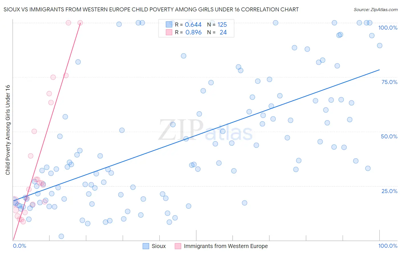 Sioux vs Immigrants from Western Europe Child Poverty Among Girls Under 16